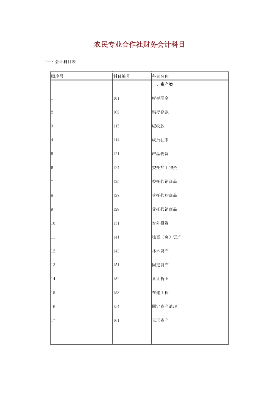 农民专业合作社财务会计科目_第1页