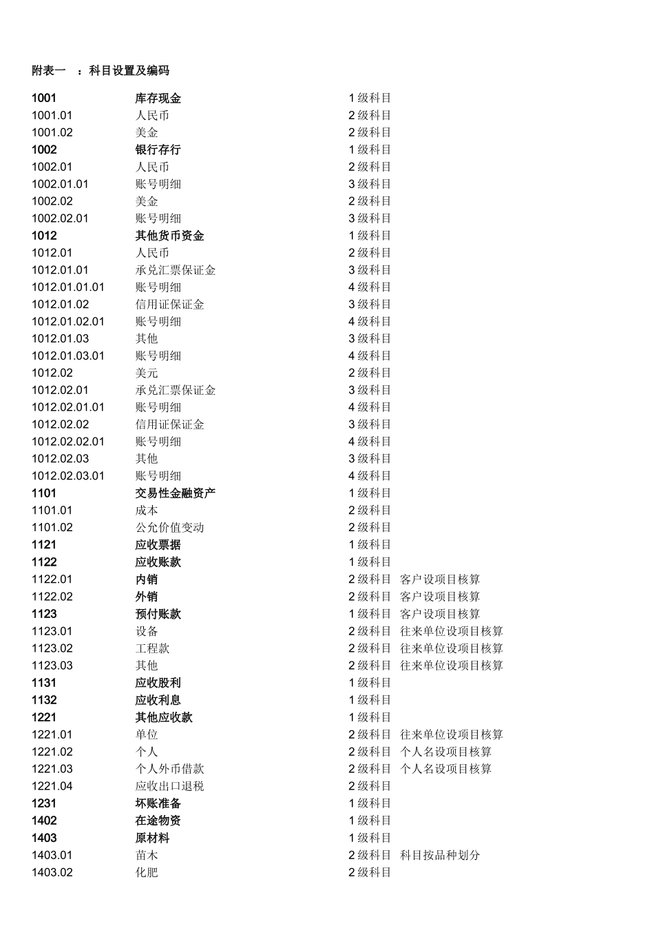 农业会计科目表(全)_第1页
