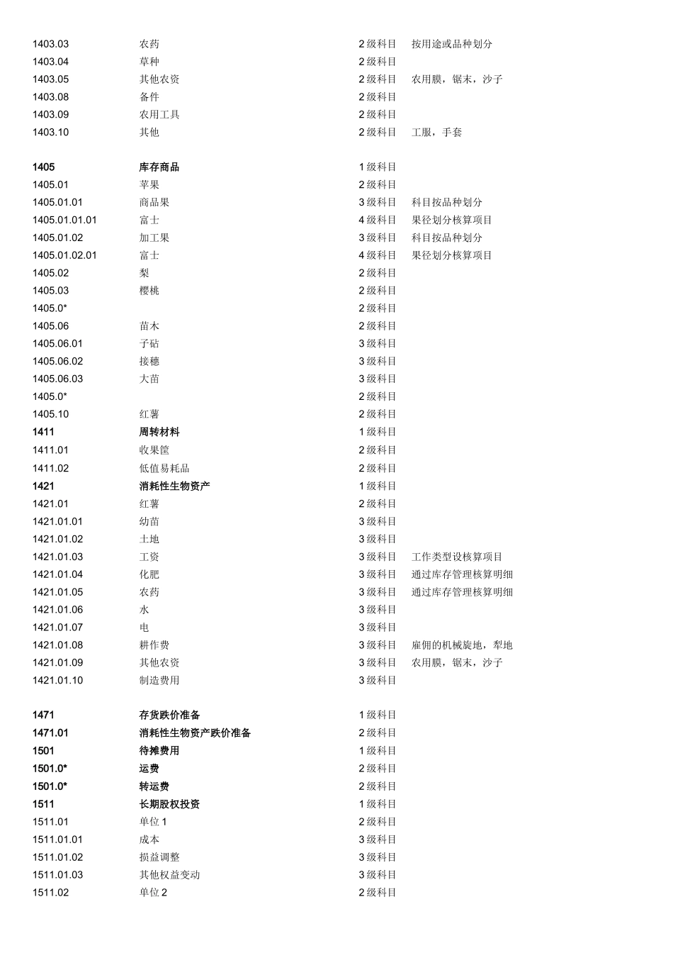 农业会计科目表_第2页