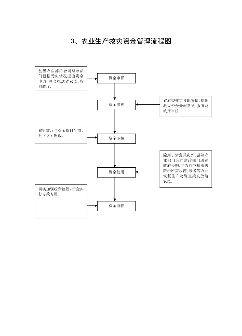 农业科工作流程doc_第3页