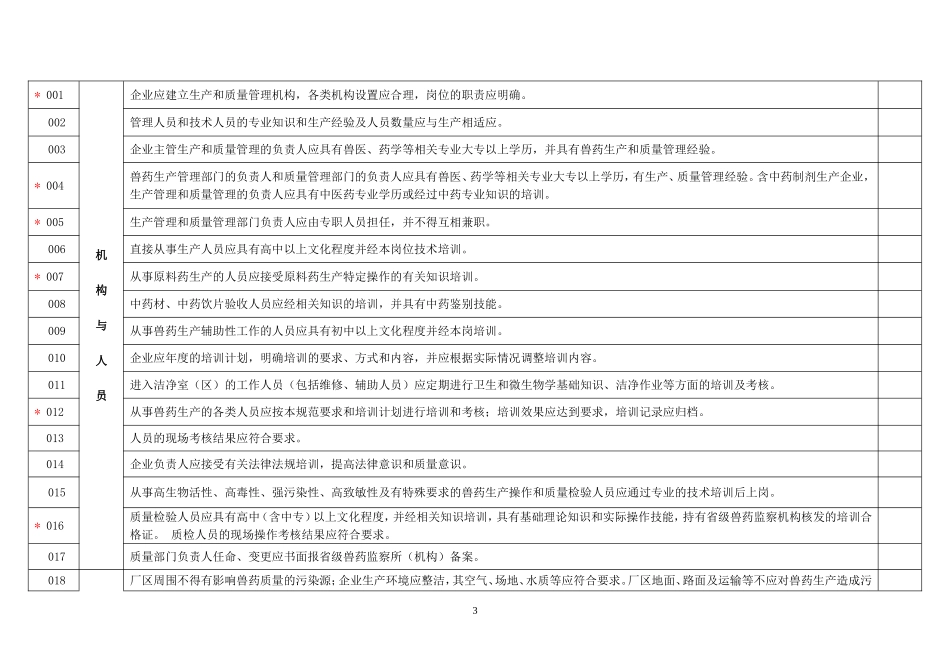兽药GMP检查验收评定标准(新)232条_第3页