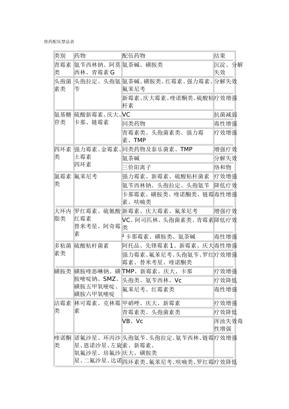 兽药配伍禁忌表_第1页