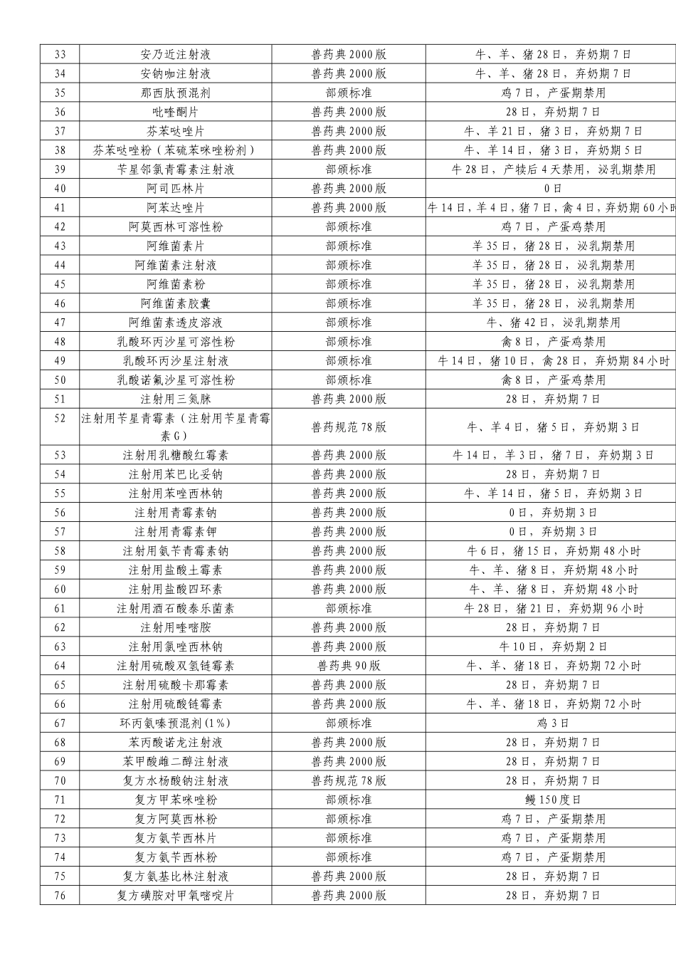 兽药休药期的有关规定_第2页