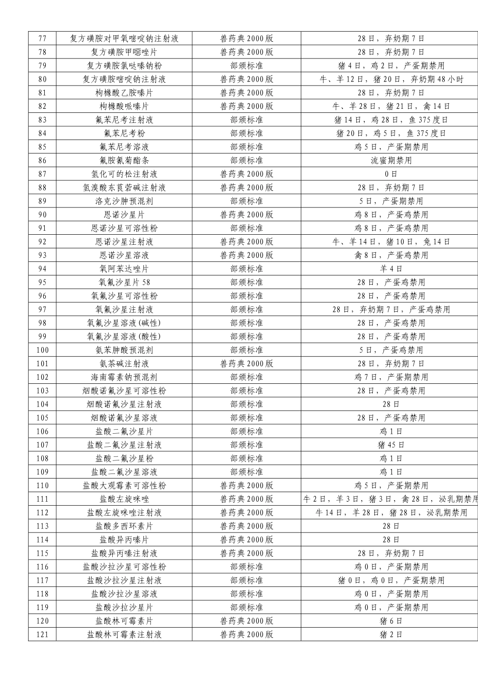兽药休药期的有关规定_第3页