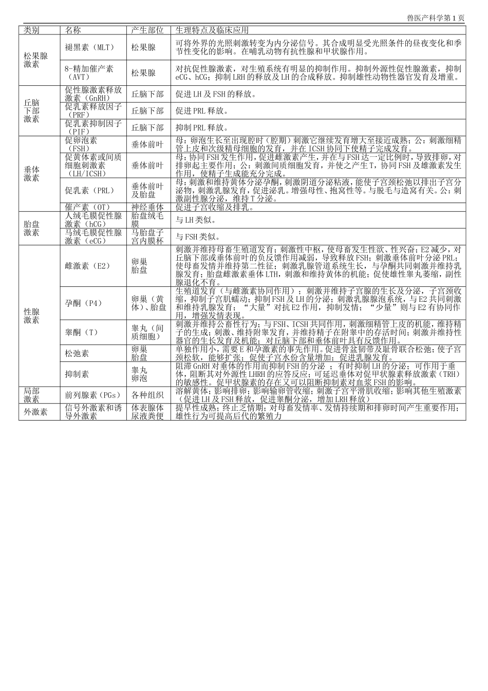 兽医产科学总结--已打印_第1页