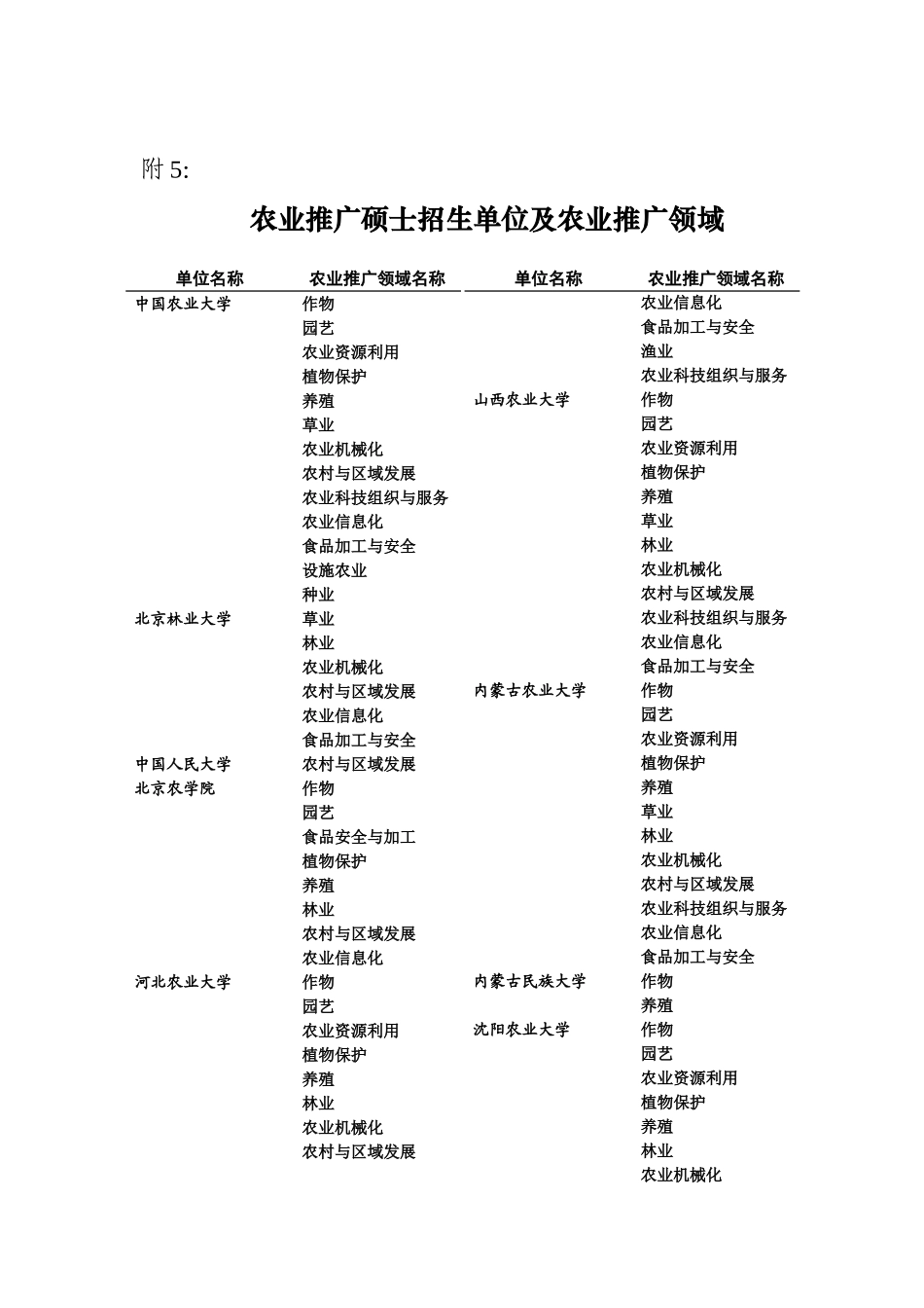 农业推广硕士招生单位及农业推广领域_第1页