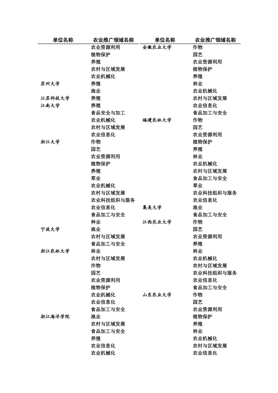 农业推广硕士招生单位及农业推广领域_第3页