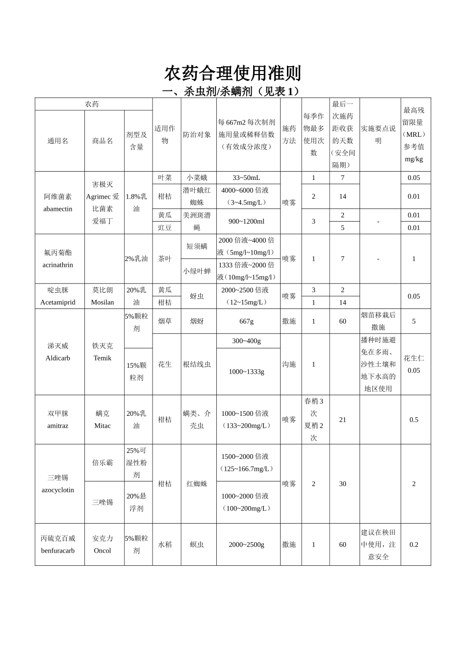 农药合理使用准则(同名21885)_第1页