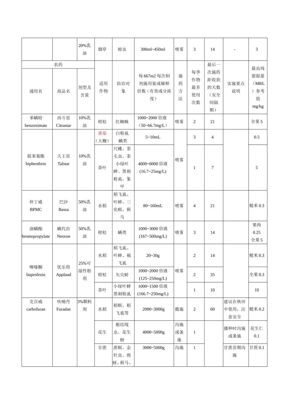 农药合理使用准则(同名21885)_第2页