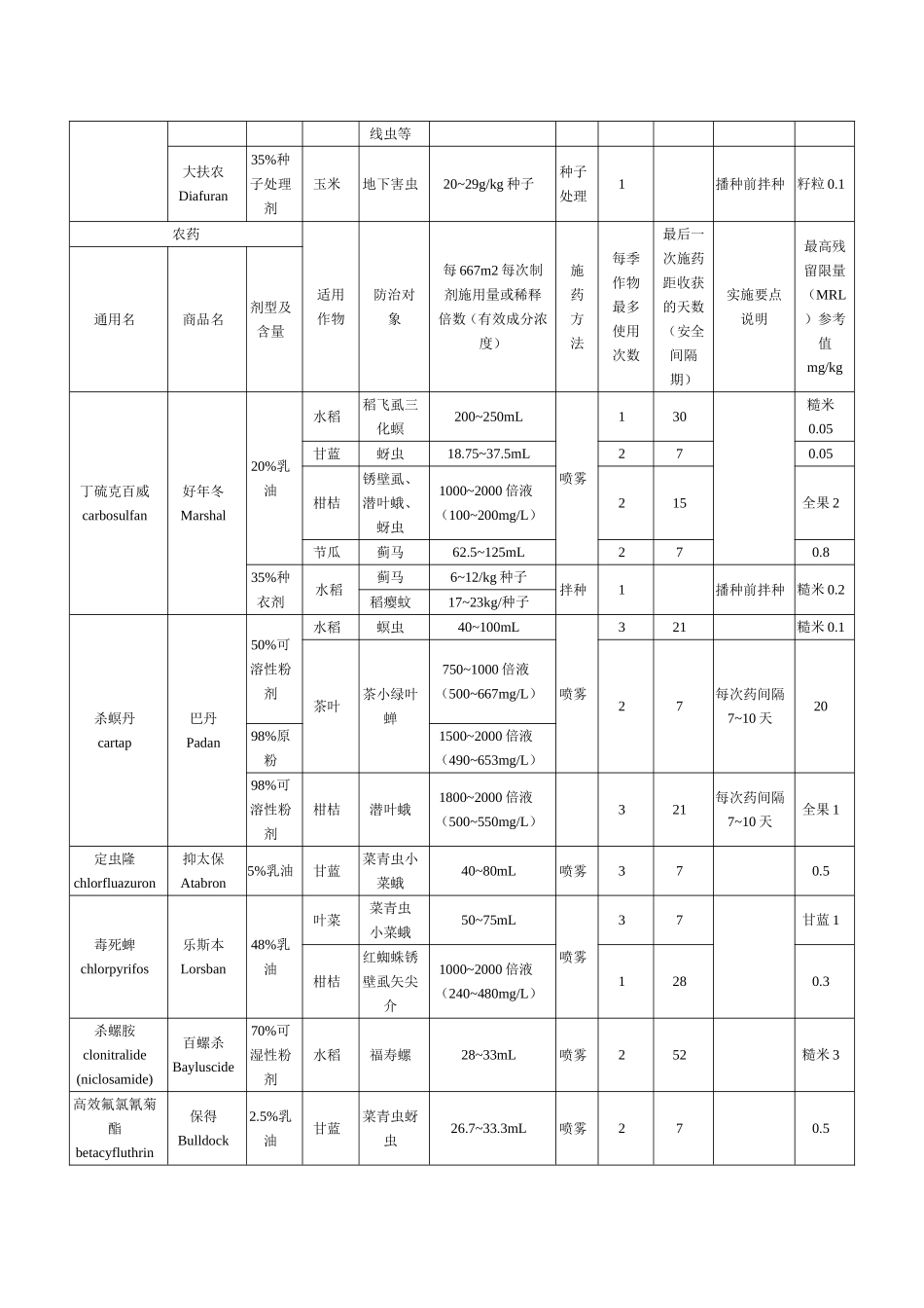 农药合理使用准则(同名21885)_第3页