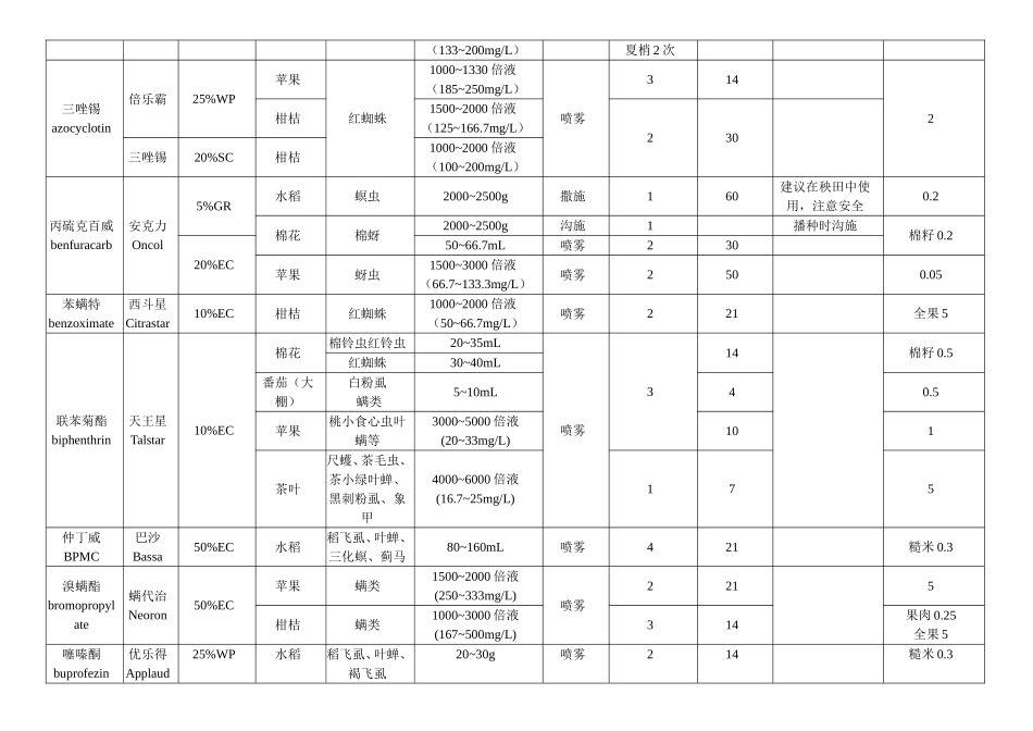 农药合理使用准则_第2页