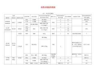 农药合理使用准则