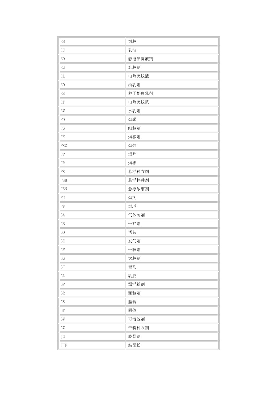 农药剂型代码_第2页