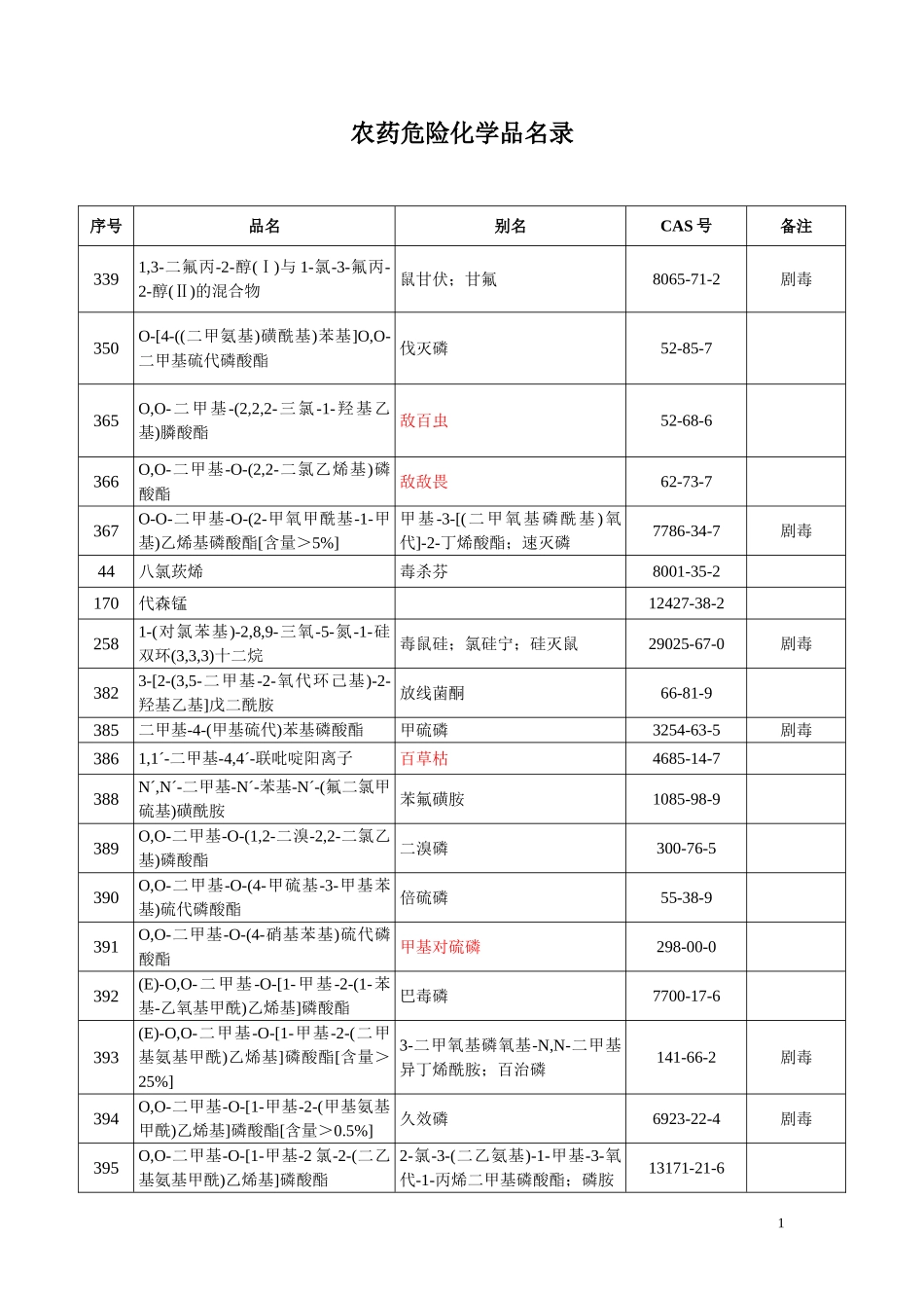 农药危险化学品名录_第1页