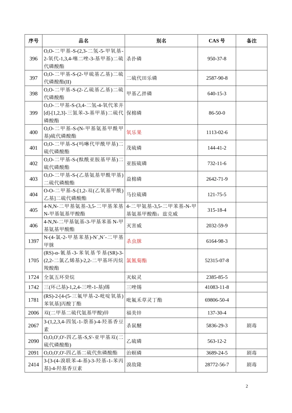 农药危险化学品名录_第2页