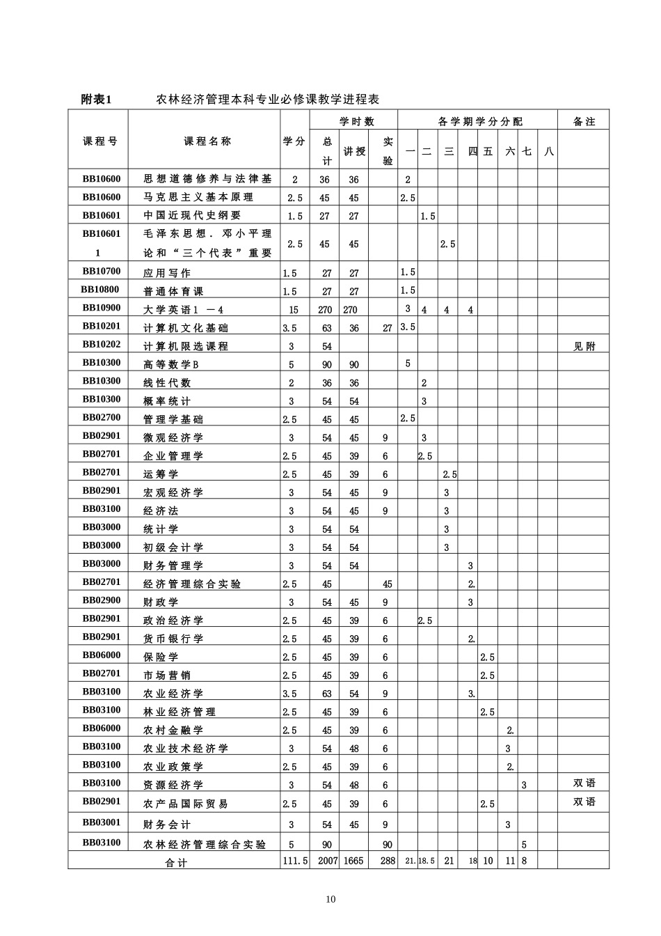 农经人才培养方案_第3页