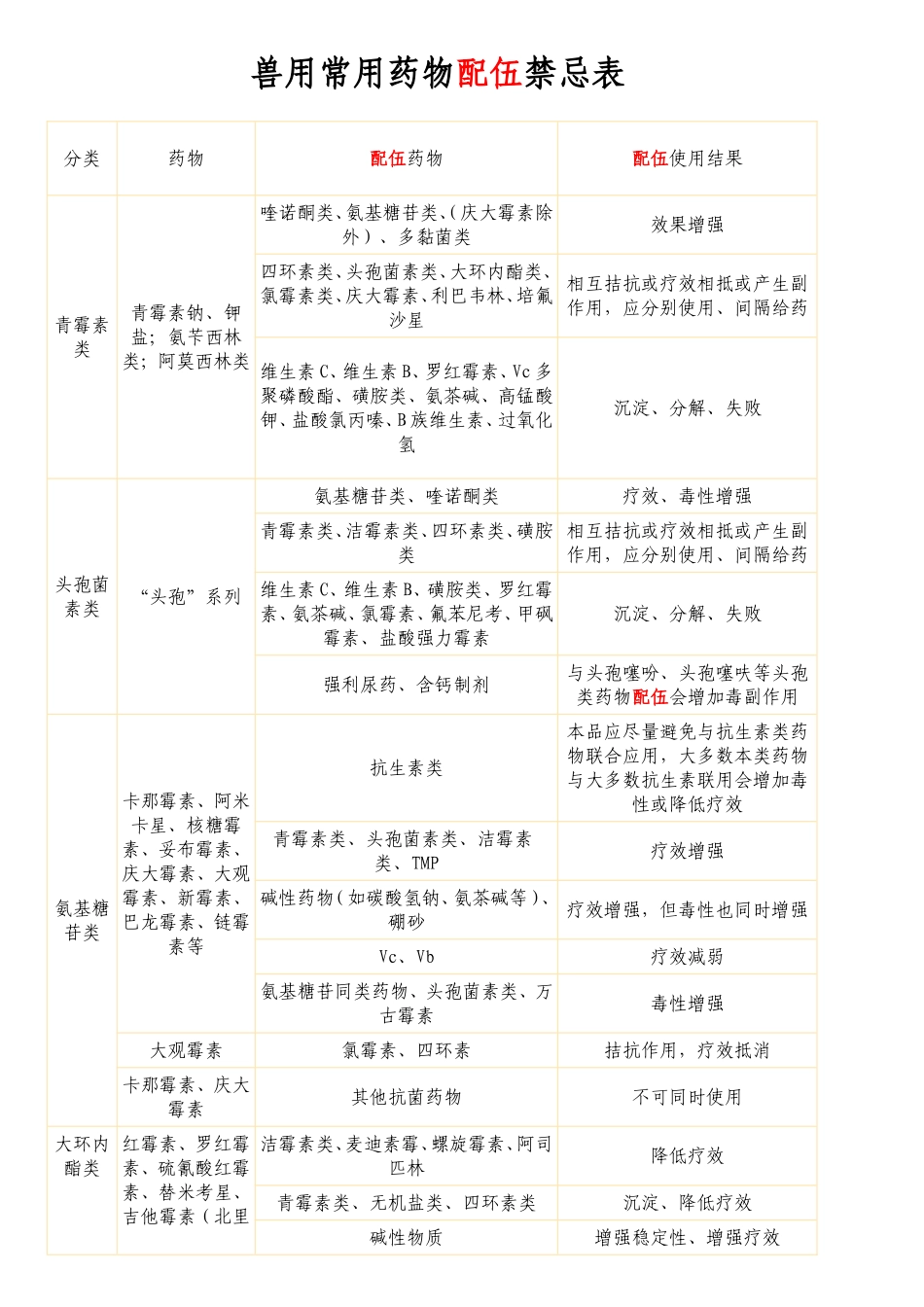 兽用常用药物配伍禁忌表_第1页