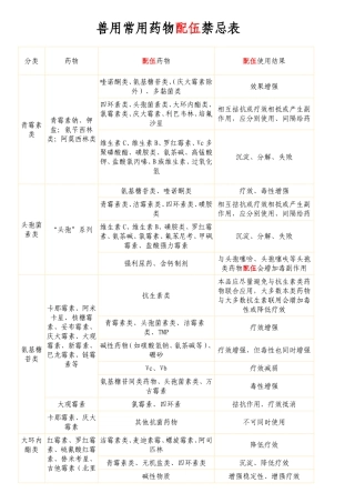 兽用常用药物配伍禁忌表