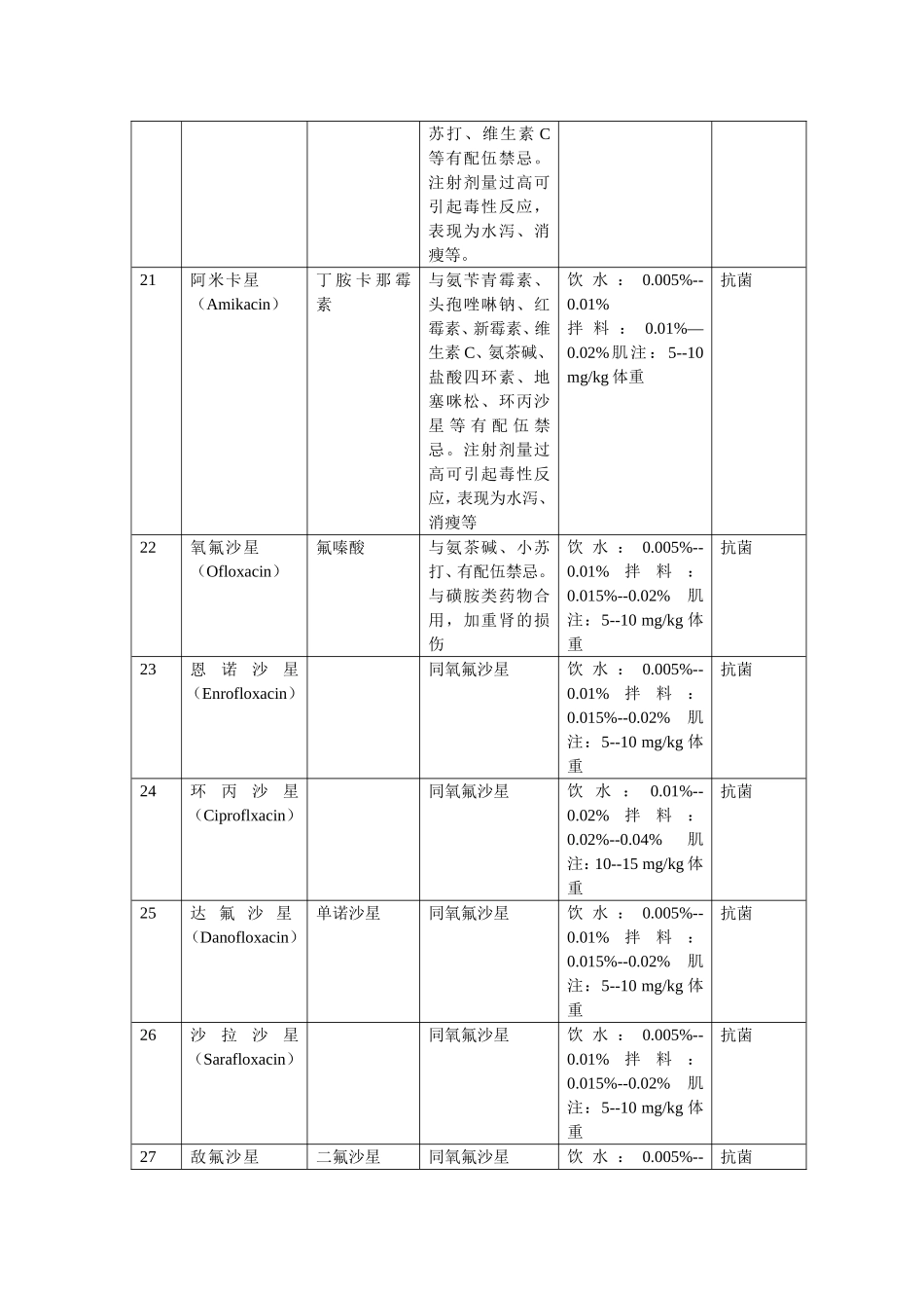 兽用药物用法及配伍禁忌_第3页