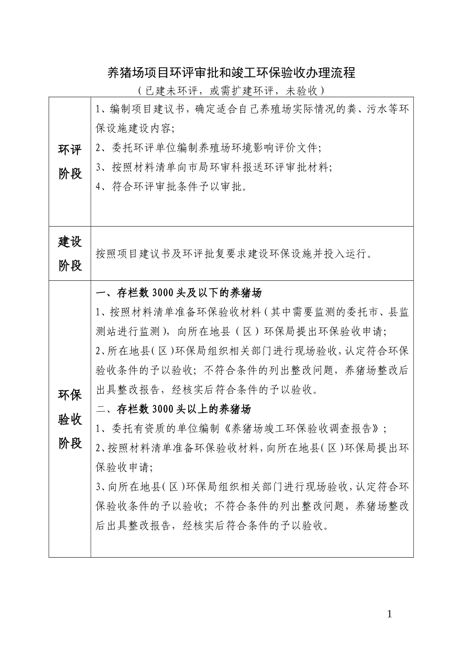 养猪场项目环评审批和竣工环保验收办理流程_第1页