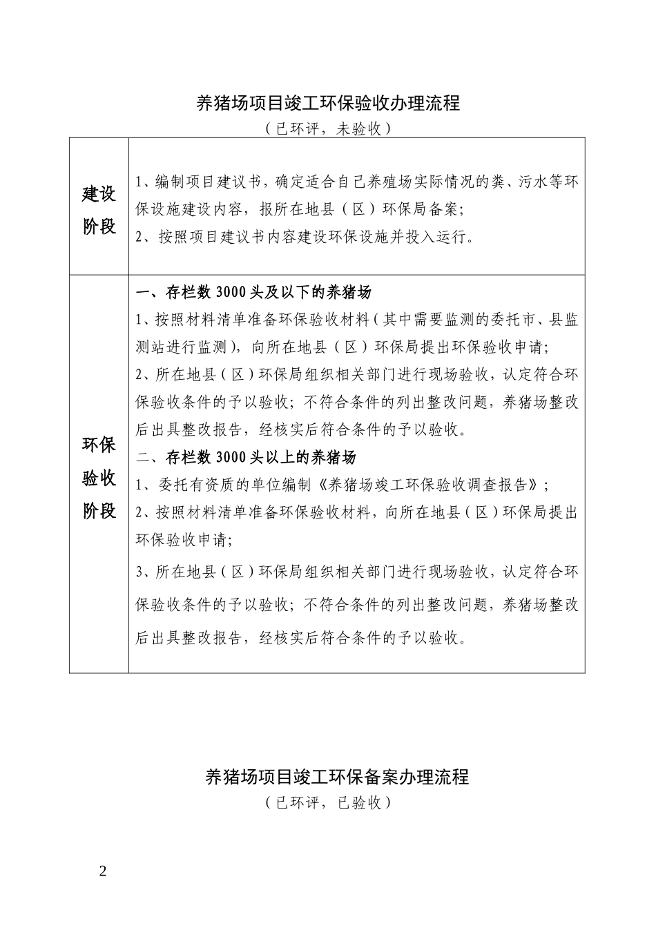 养猪场项目环评审批和竣工环保验收办理流程_第2页