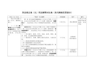 刑法修正案(九)司法解释对比表(贪污贿赂犯罪部分)