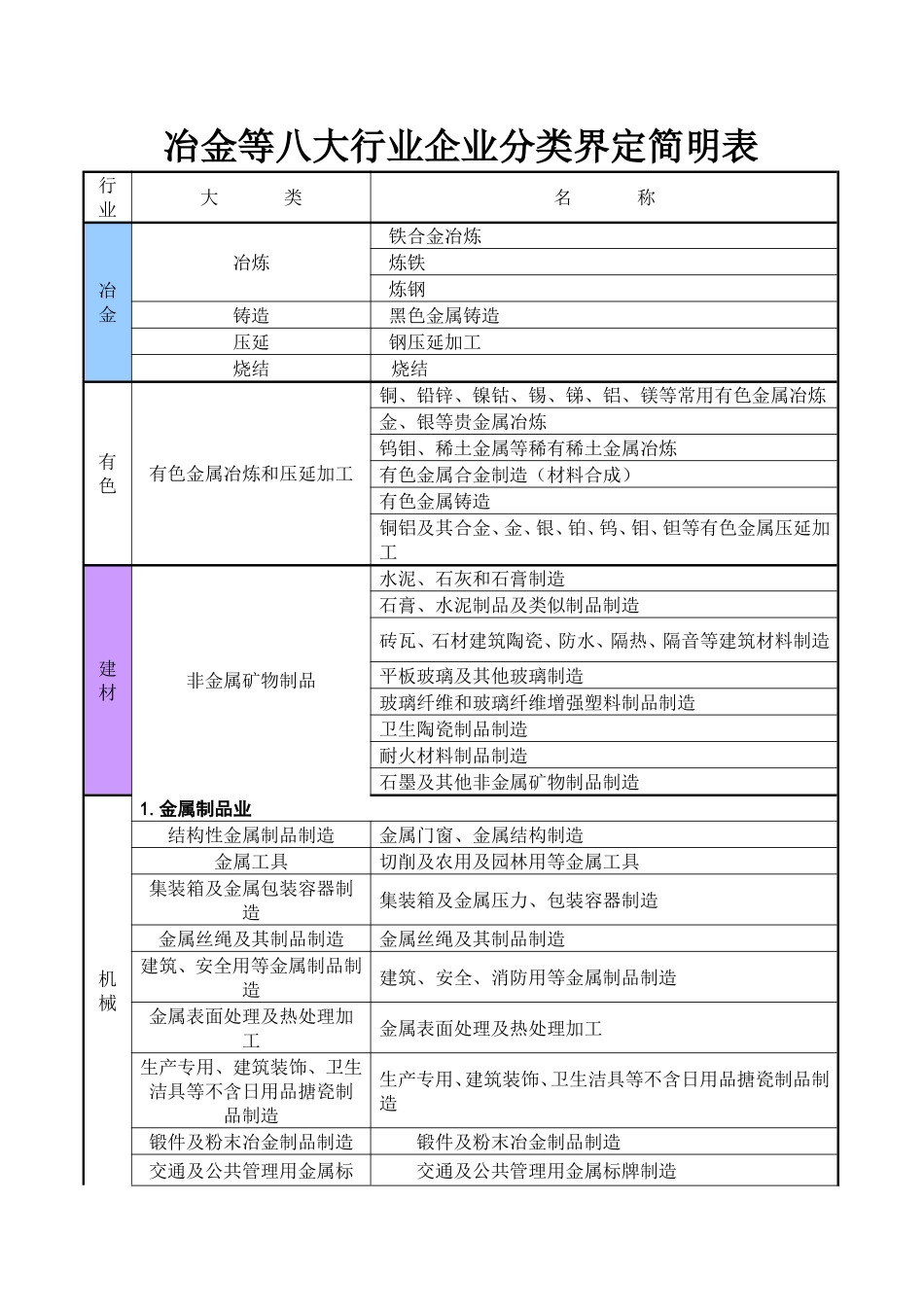 冶金等八大行业企业分类界定简明表_第1页