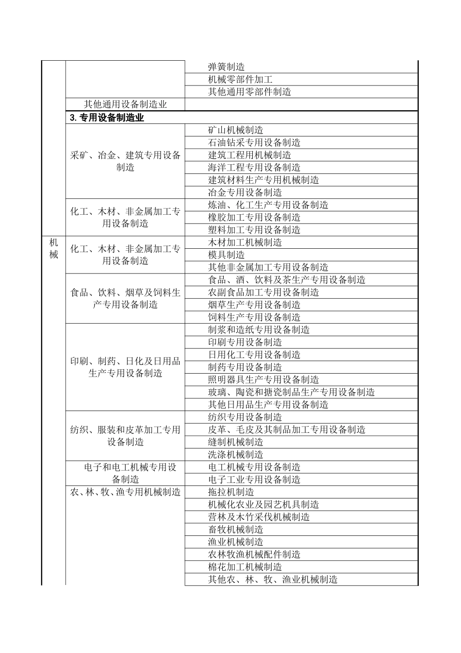 冶金等八大行业企业分类界定简明表_第3页