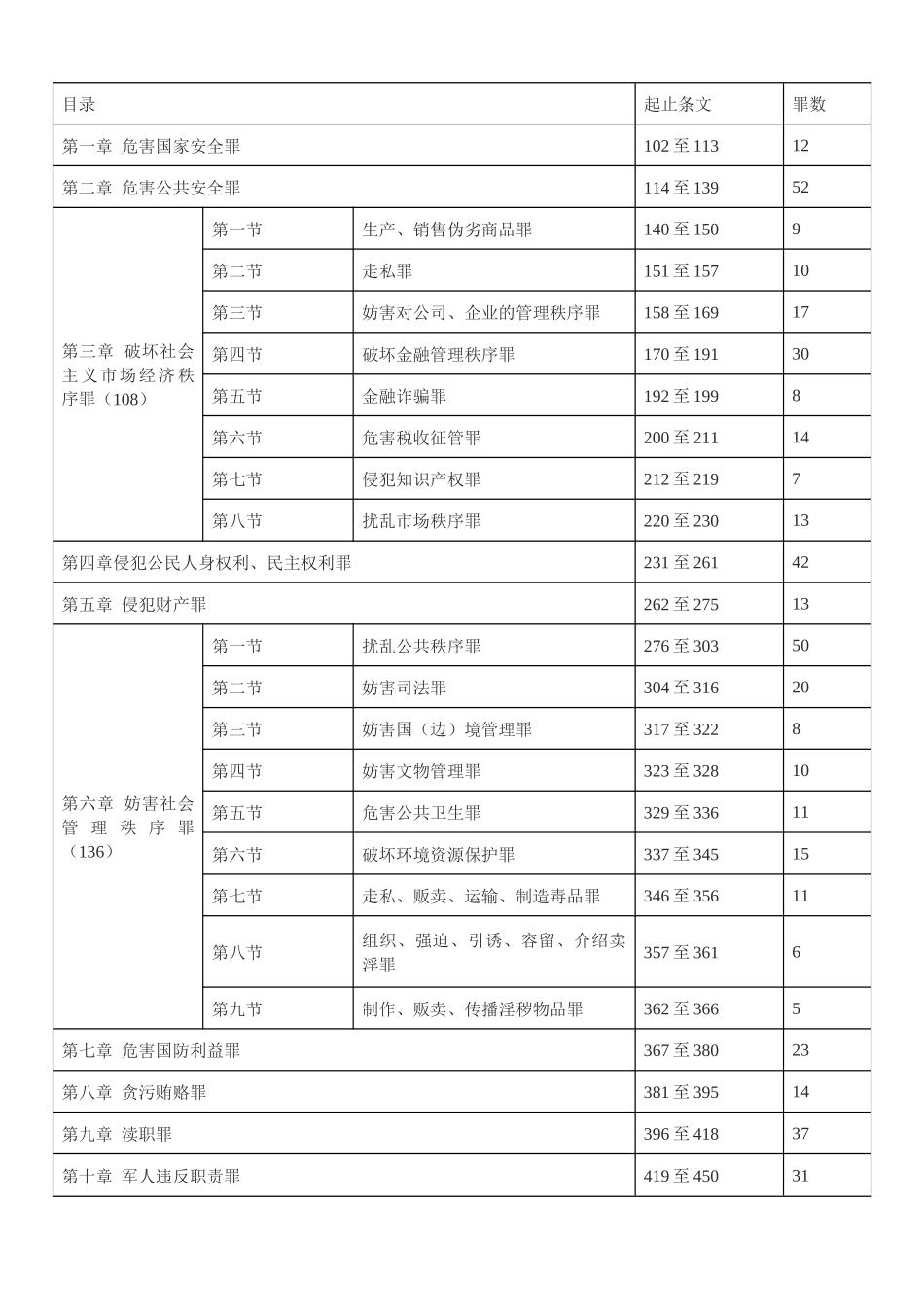 刑法最新罪名一览表(468个)_第1页