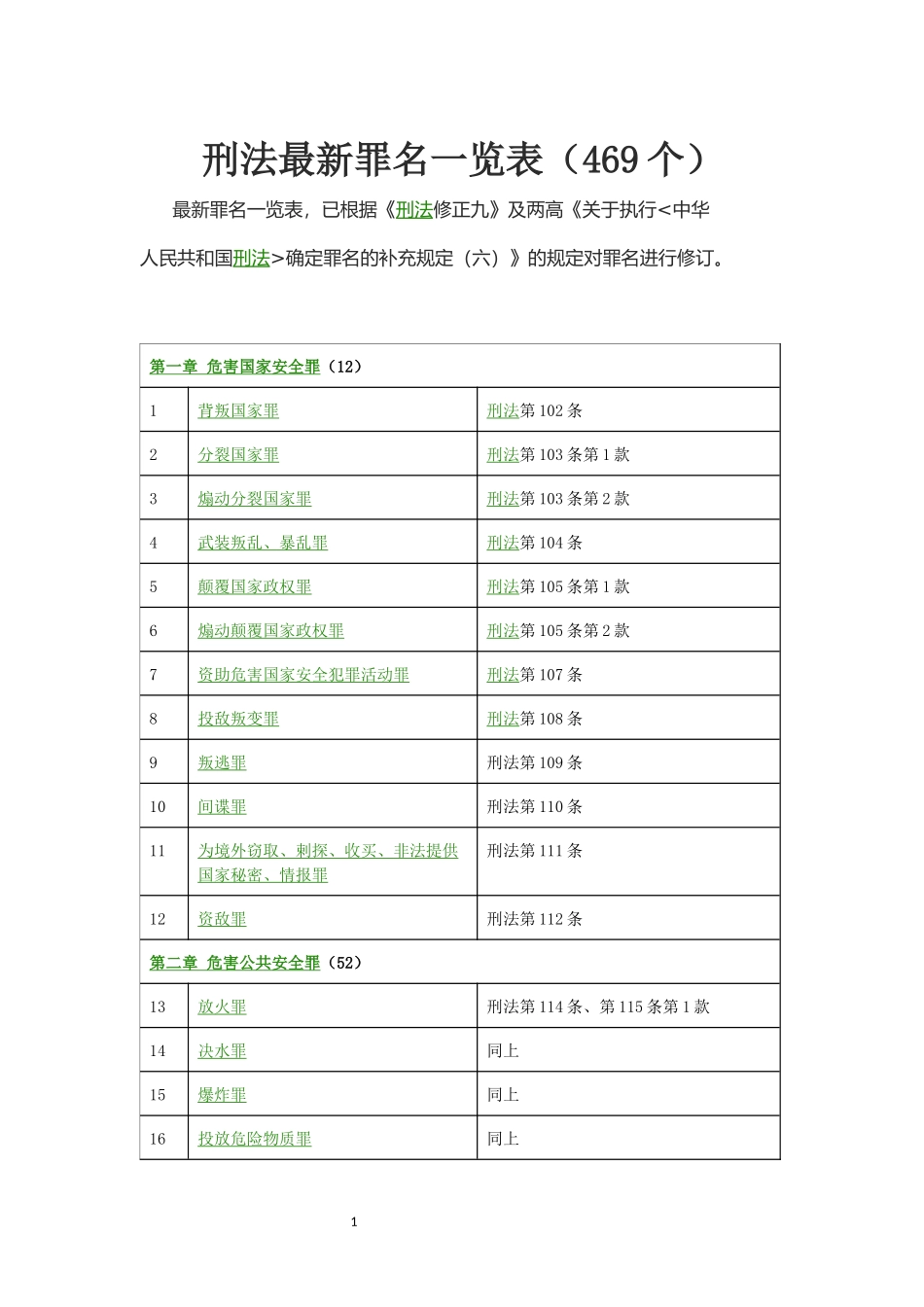 刑法最新罪名一览表(469个)_第1页