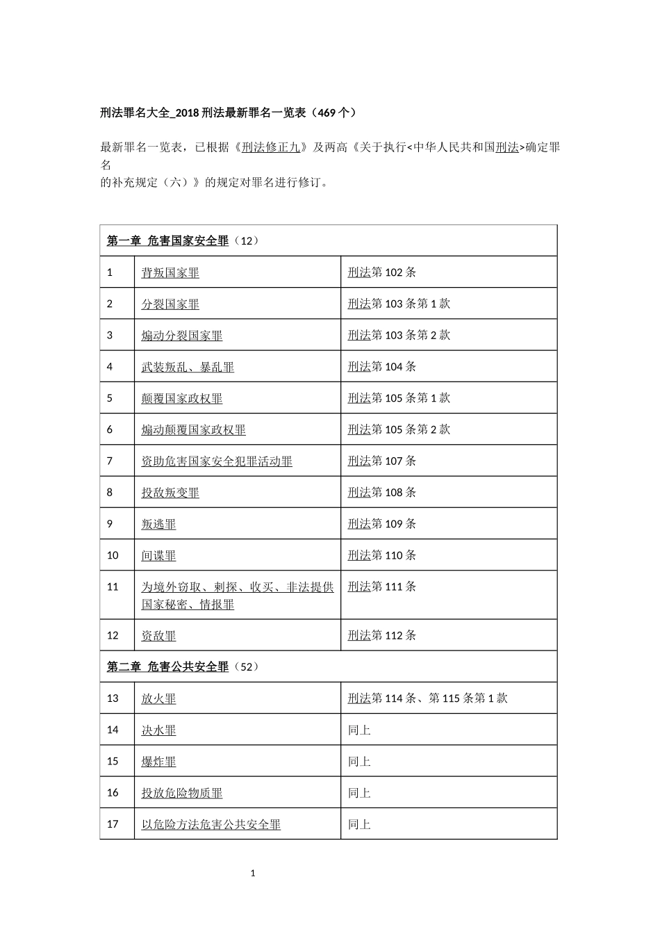 刑法罪名大全-2018刑法最新罪名一览表_第1页