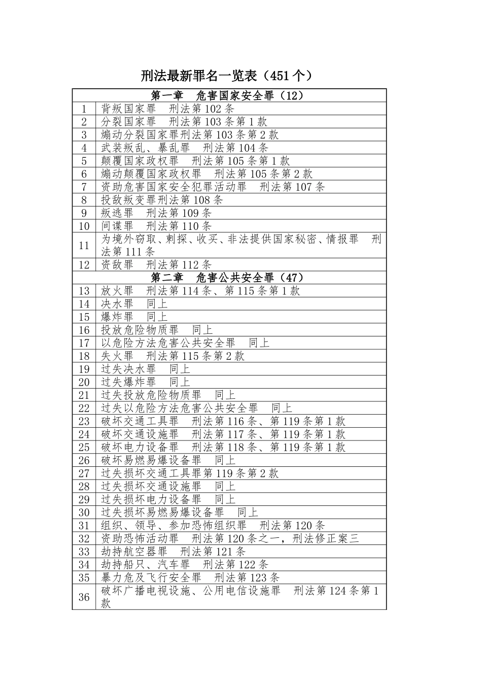 刑法罪名一览表_第1页