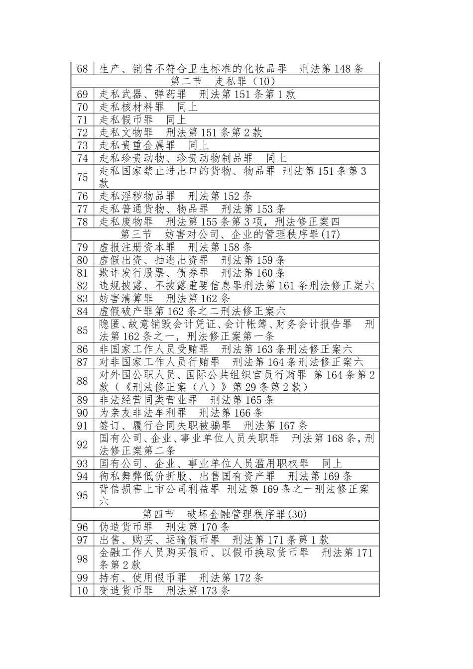 刑法罪名一览表_第3页