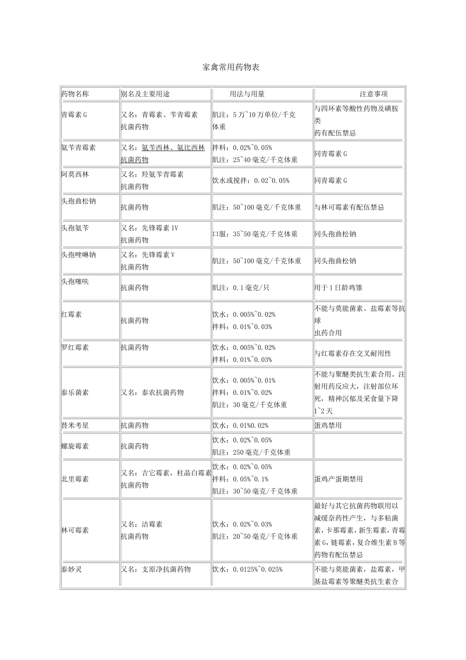 养鸡家禽常用药物表_第1页