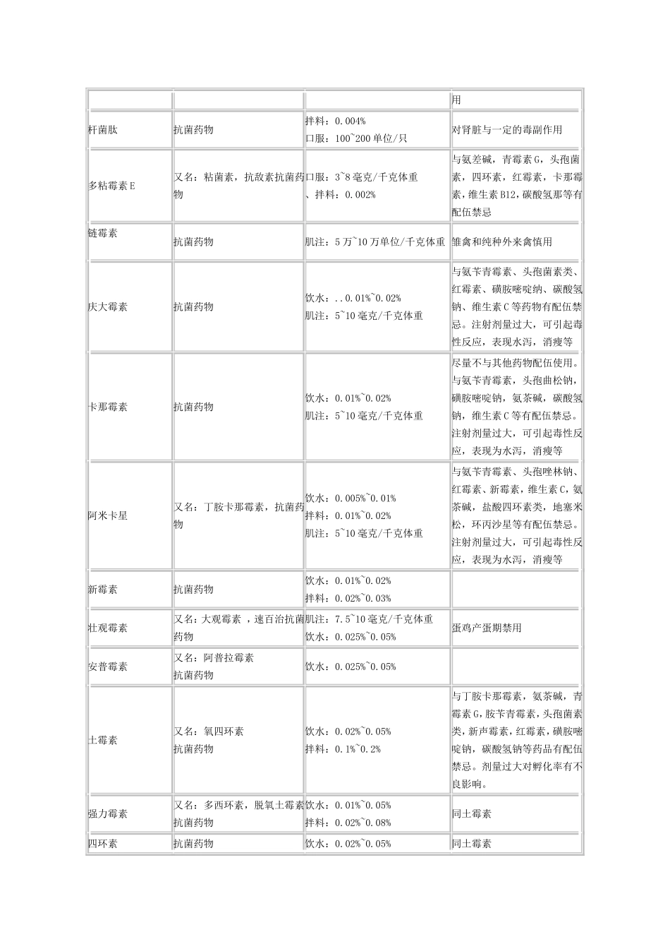 养鸡家禽常用药物表_第2页
