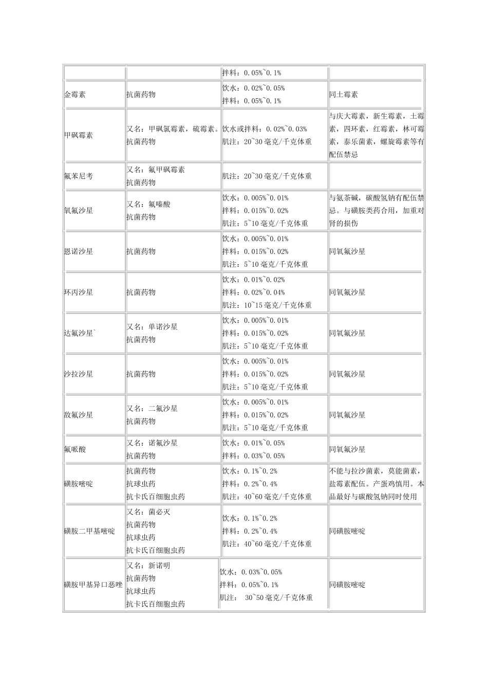 养鸡家禽常用药物表_第3页