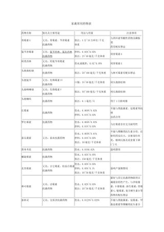 养鸡家禽常用药物表