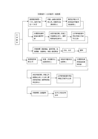 刑事案件流程图