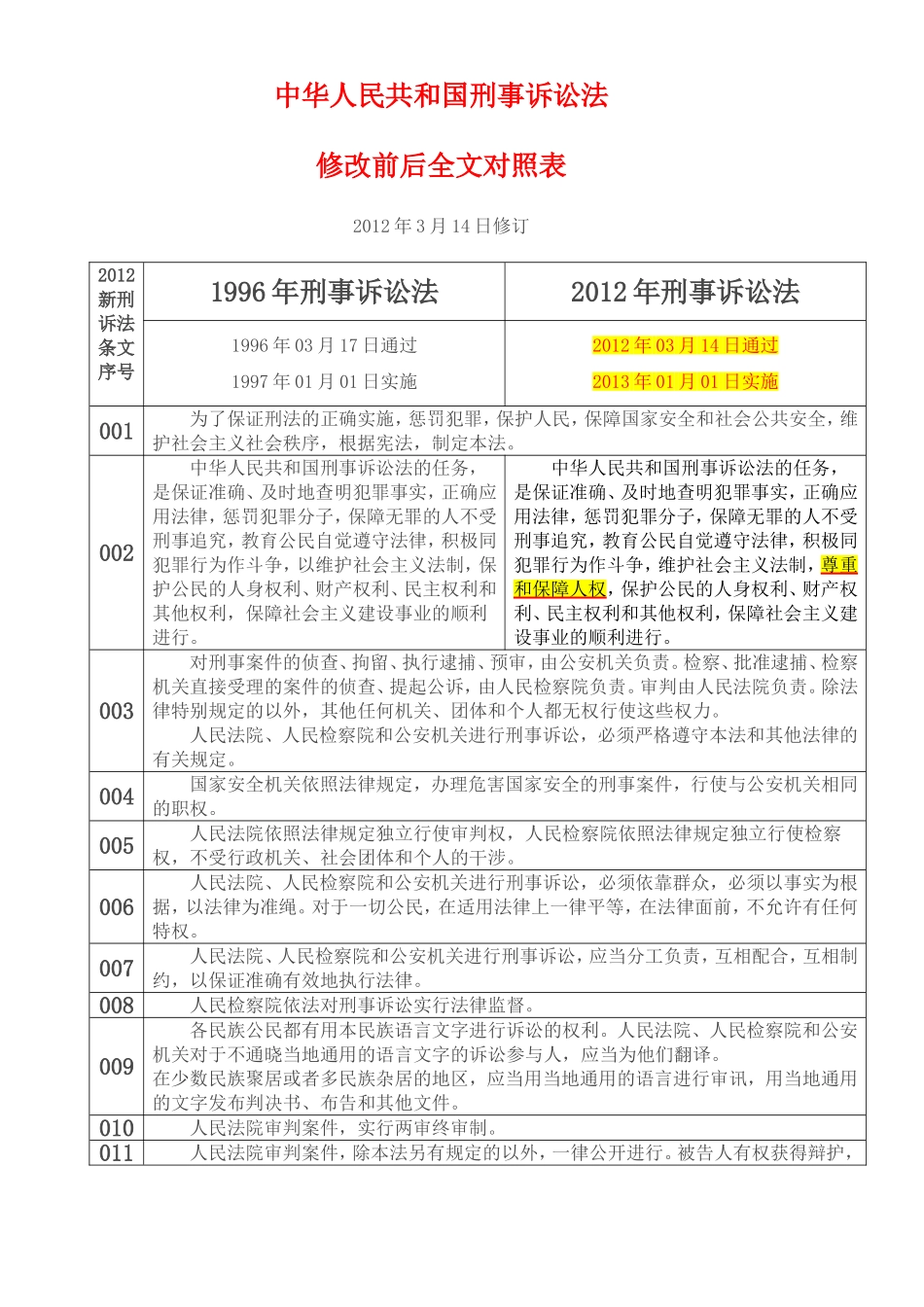 刑事诉讼法(新旧对照版)_第1页