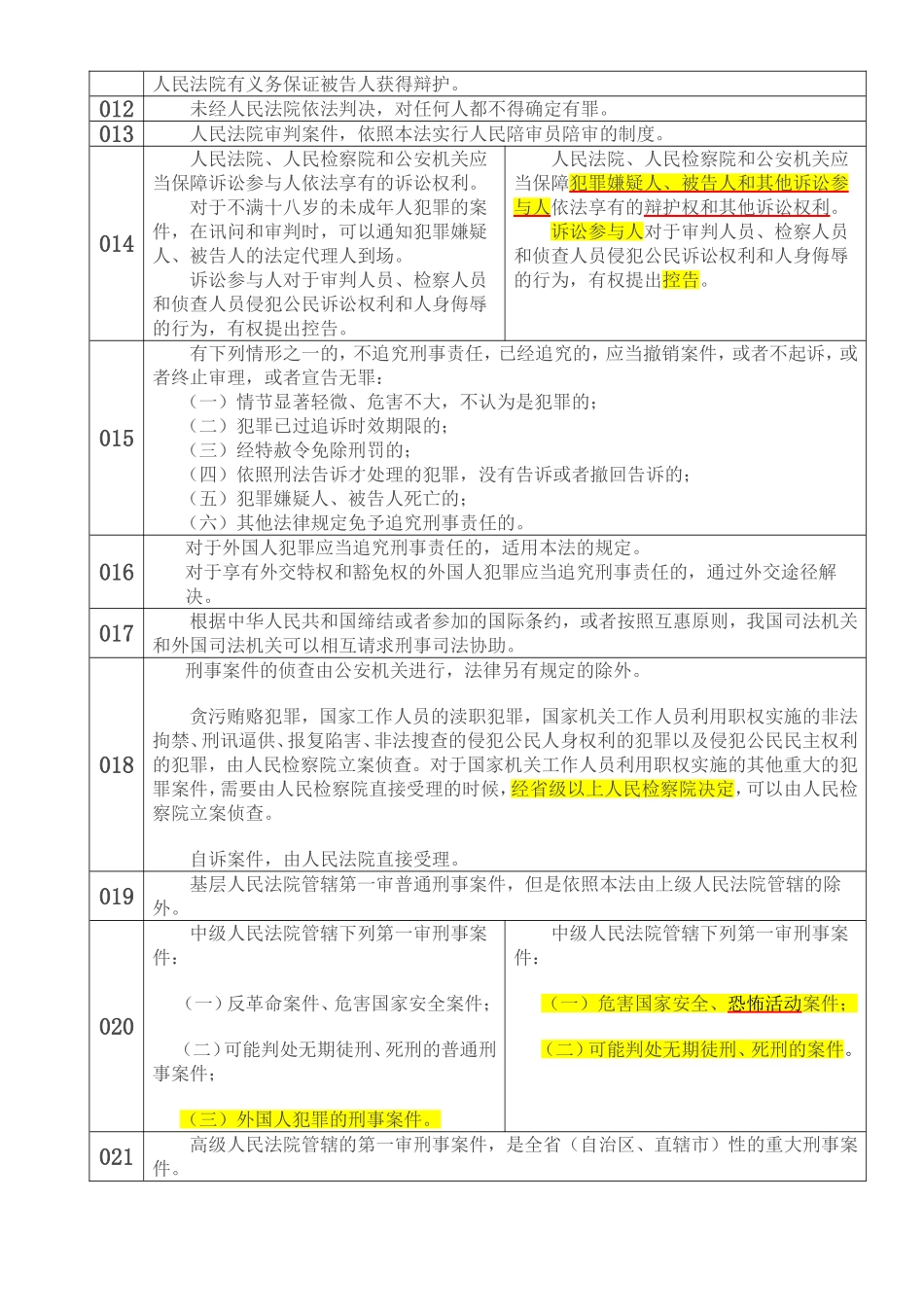 刑事诉讼法(新旧对照版)_第2页
