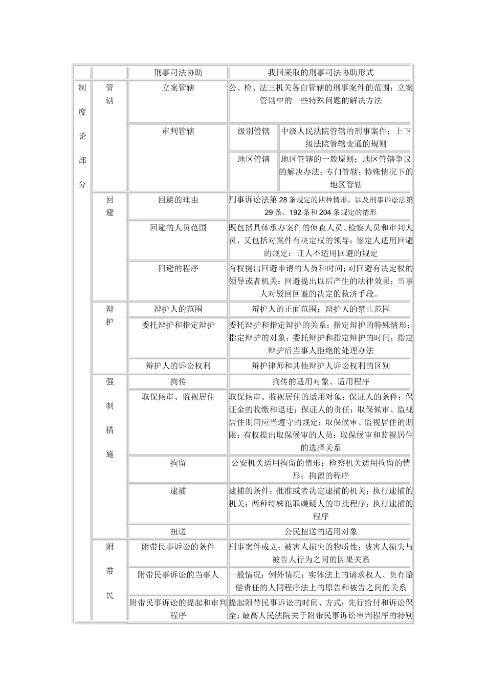 刑事诉讼法复习指导_第2页