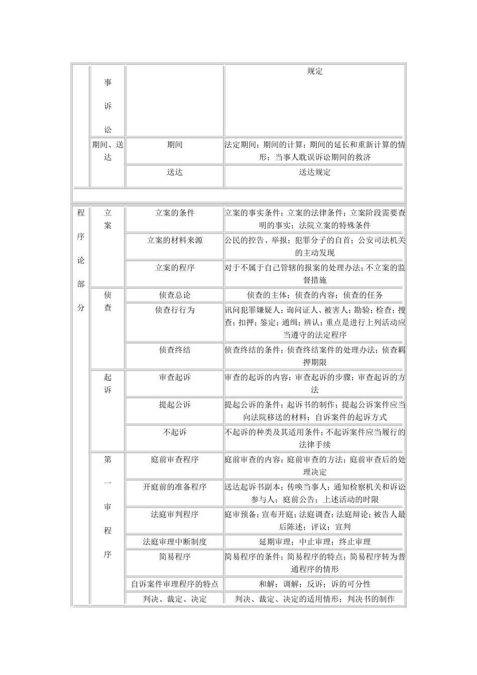 刑事诉讼法复习指导_第3页