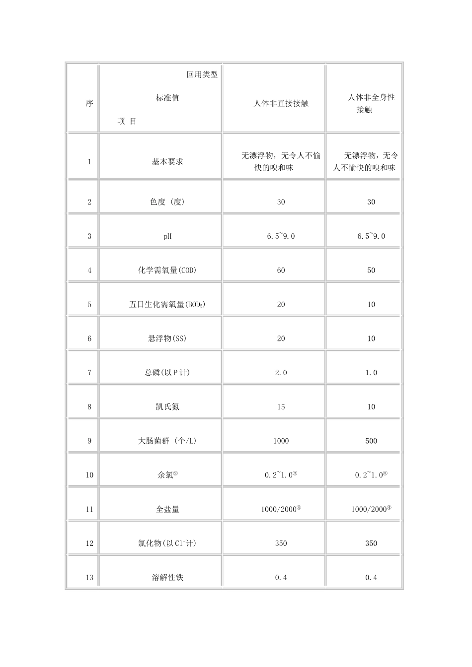 再生水回用于景观水体的水质标准_第3页