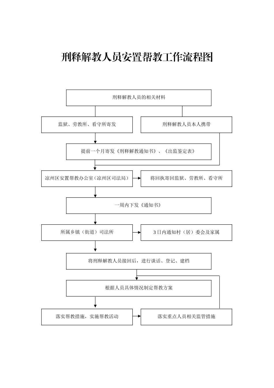 刑释解教人员安置帮教工作制度_第1页