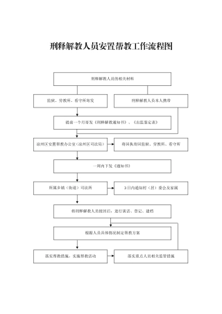 刑释解教人员安置帮教工作制度