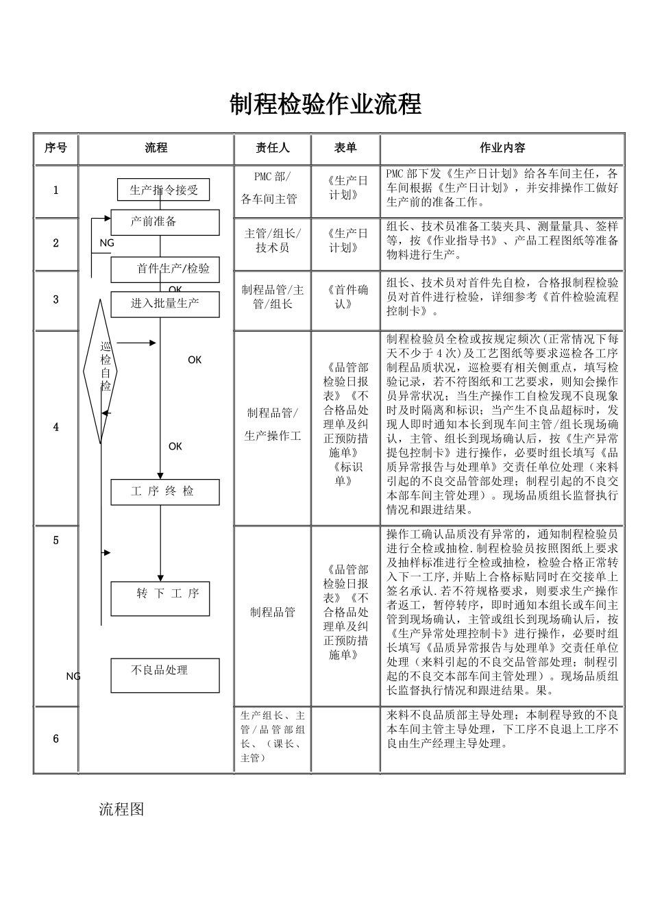 制程检验作业流程_第1页