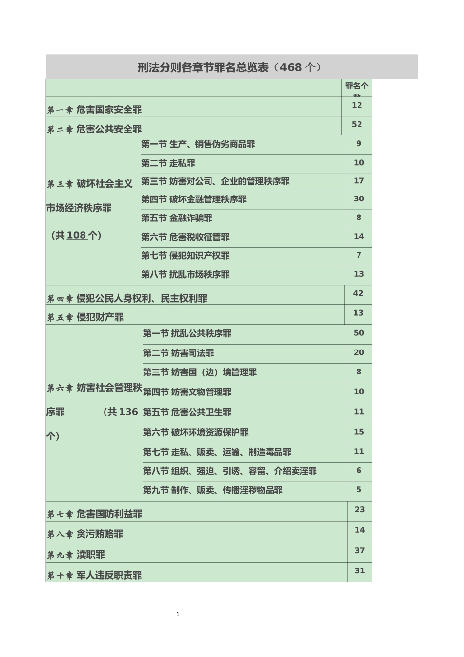 刑法分则各章节罪名总览表_第1页