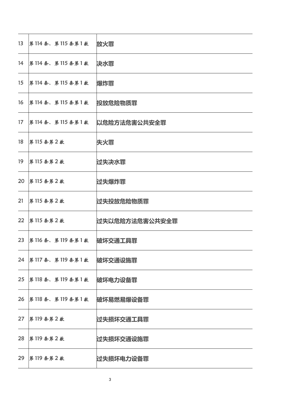 刑法分则各章节罪名总览表_第3页