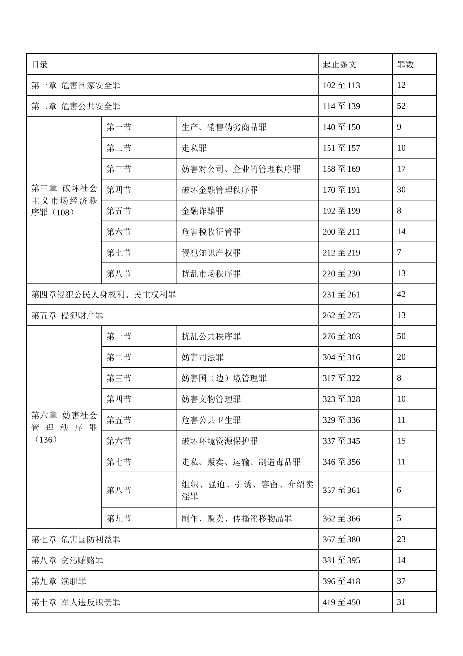 刑法目录-刑法罪名一览表(468个)_第2页