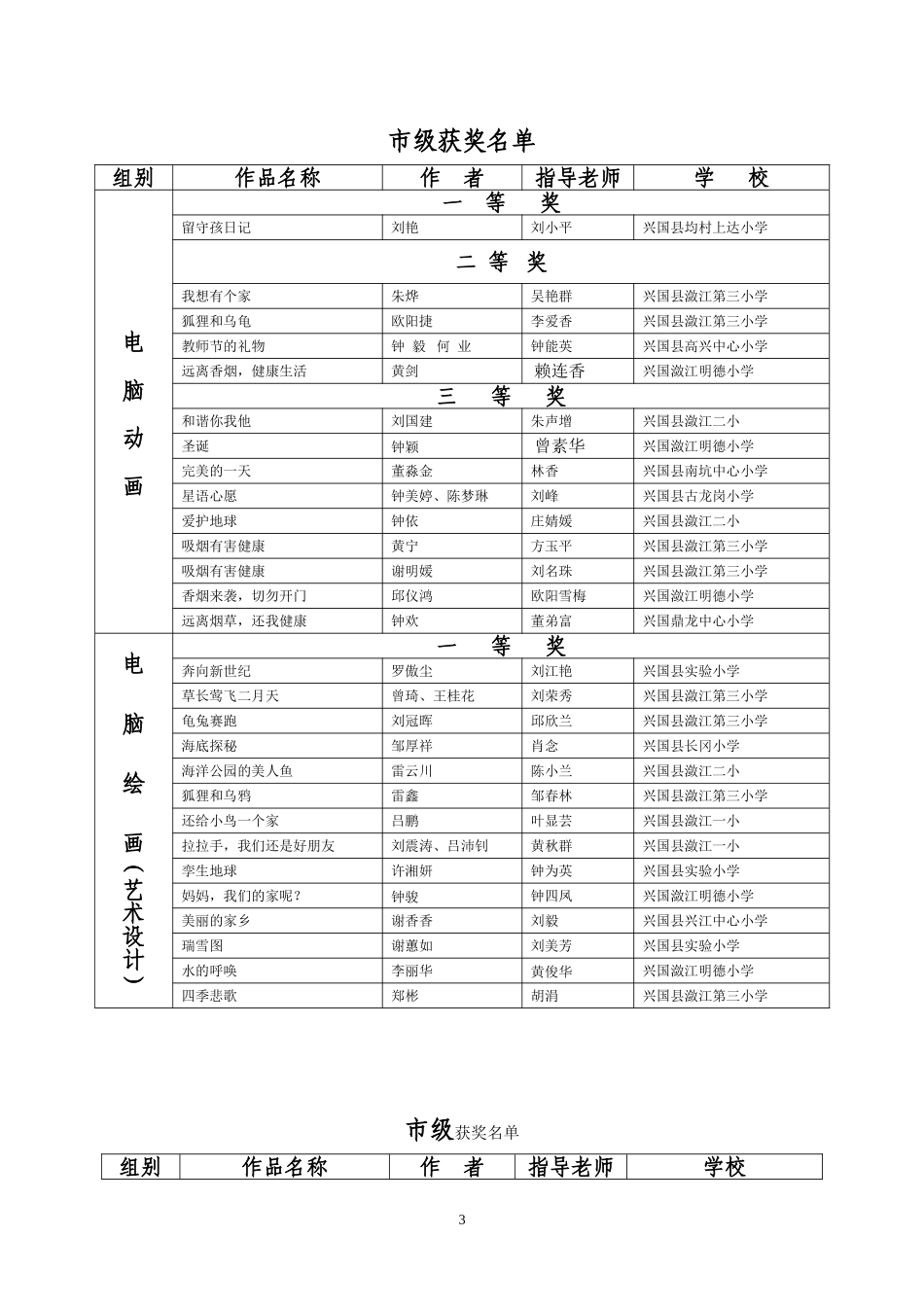 兴教电教字【2011】6号关于2011年兴国县电脑制作获奖情况的通报_第3页